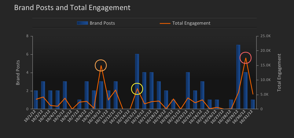 Posts and Engagement
