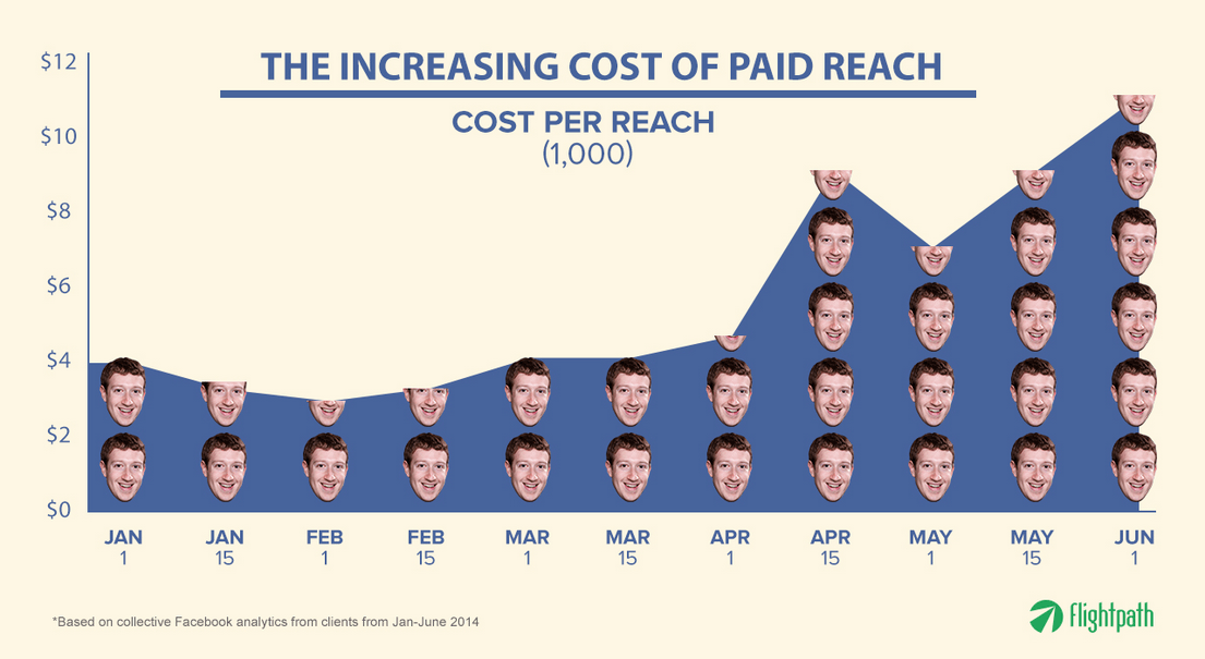 The Cost of Reach