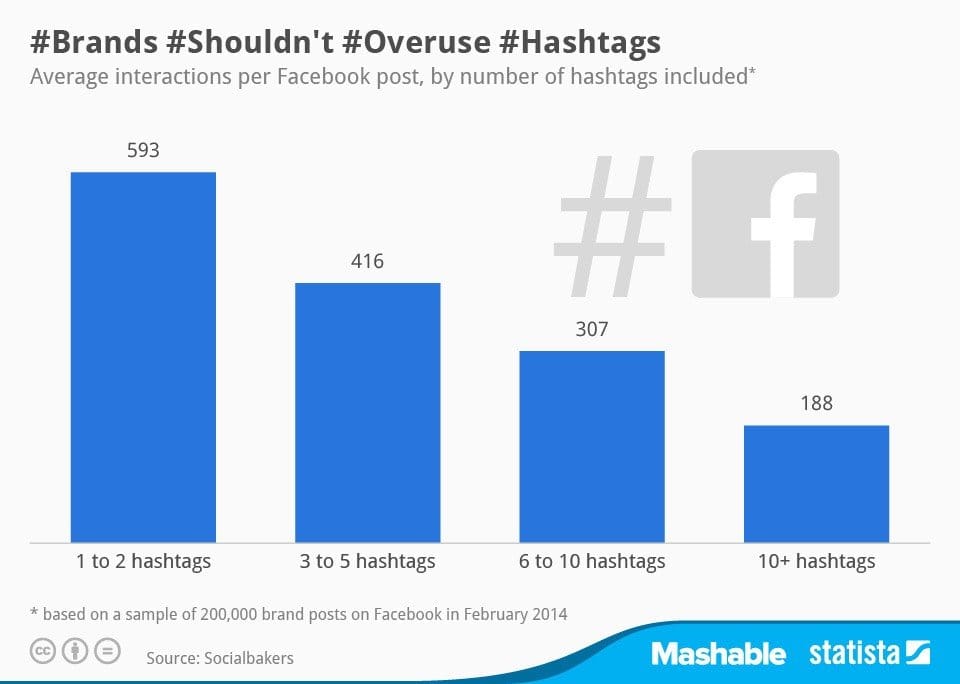 Don't Overuse Facebook Hashtags