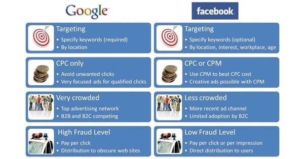 Ads Comparison FB Google