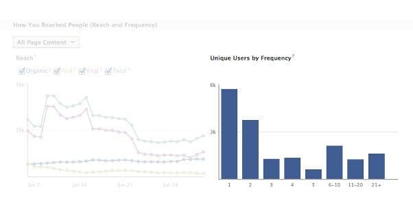 Facebook Frequency