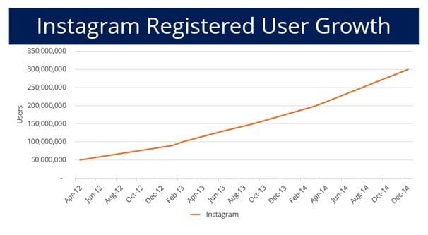 Instagram User Growth