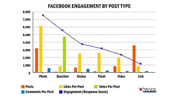 Facebook Post Type Engagement