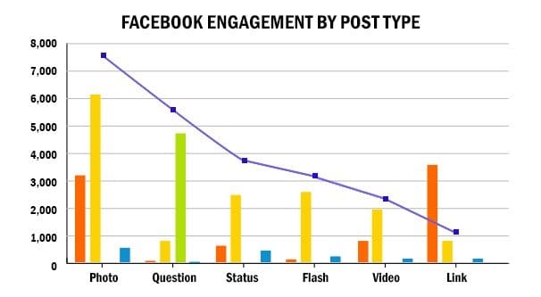 Engagement by Post Type