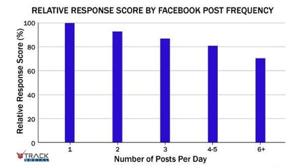 Facebook Posting Per Day