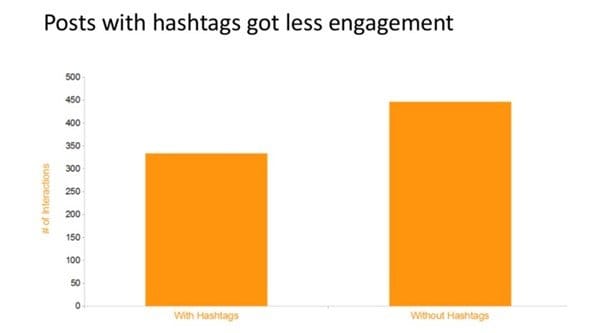 Hashtags Less Engagement