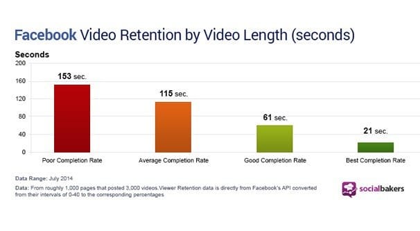 Facebook Video Retention