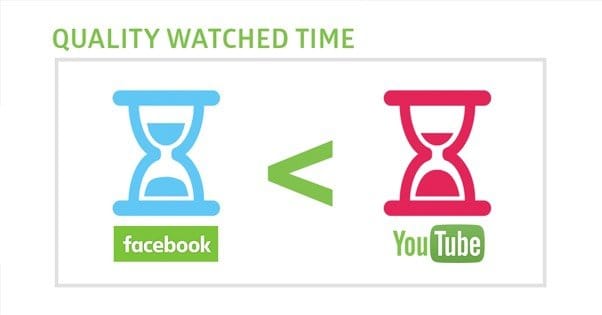 Facebook vs YouTube Watch Time
