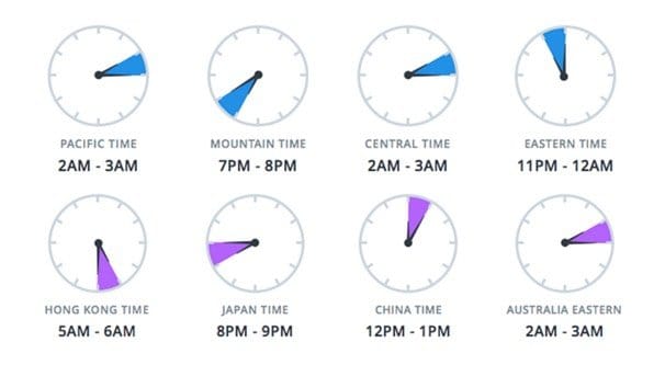 Best Time to Post Timezones