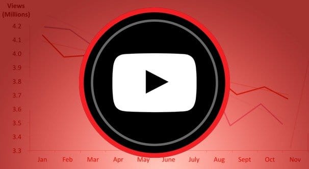 Why Your Youtube Views Suddenly Dropped Or Disappeared