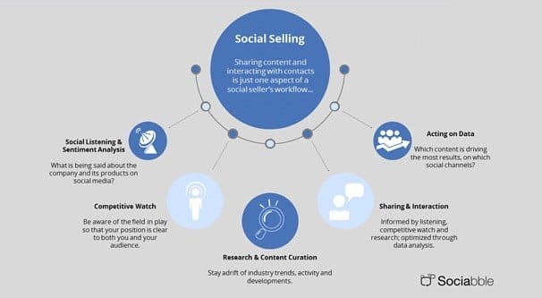 How Social Selling Works