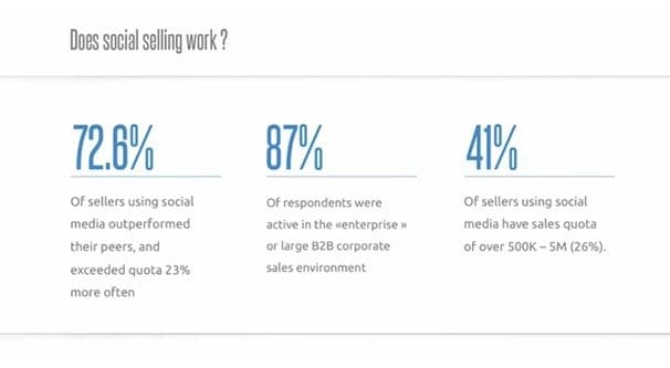 Image result for social selling stats