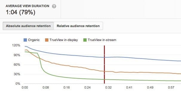 YouTube View Duration