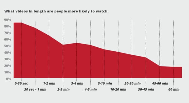 Youtube video average online watch time