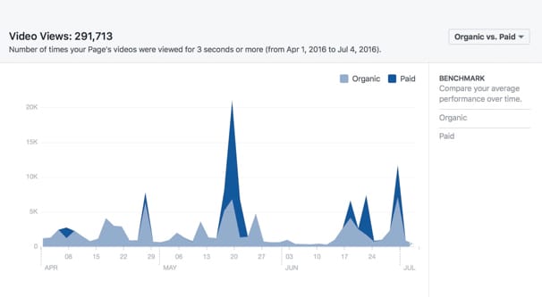 average number of facebook live viewers