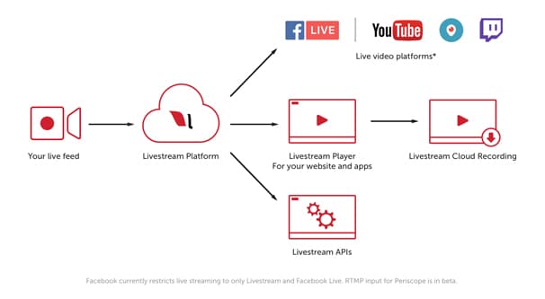 How To Stream To Facebook And Instagram At The Same Time