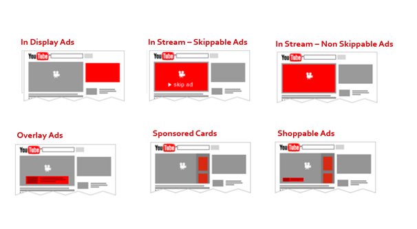 Six YouTube Ad Formats