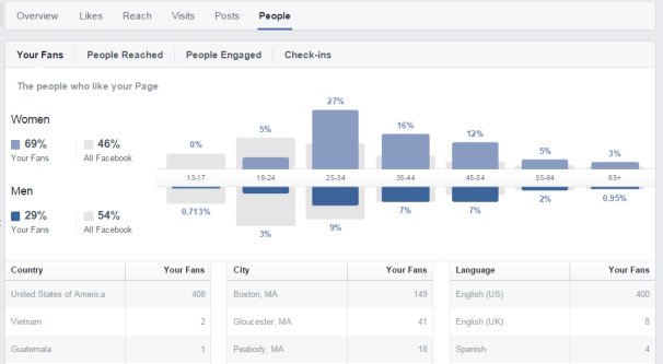 Facebook Insights Example